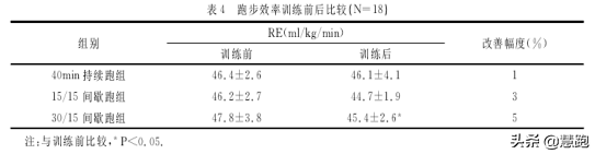 马拉松间歇跑训练对照_马拉松间歇跑训练方法_马拉松训练间歇跑