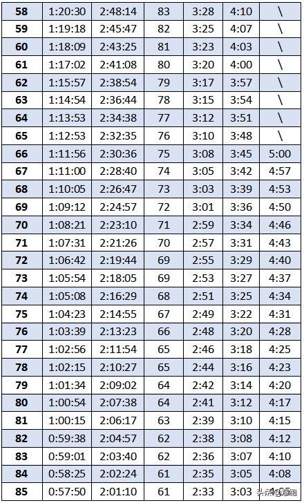 马拉松间歇跑训练对照_马拉松间歇跑训练配速_马拉松训练间歇跑