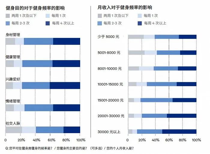 一周去几次健身房_每周健身房健身几次最好_健身房每周的锻炼方法